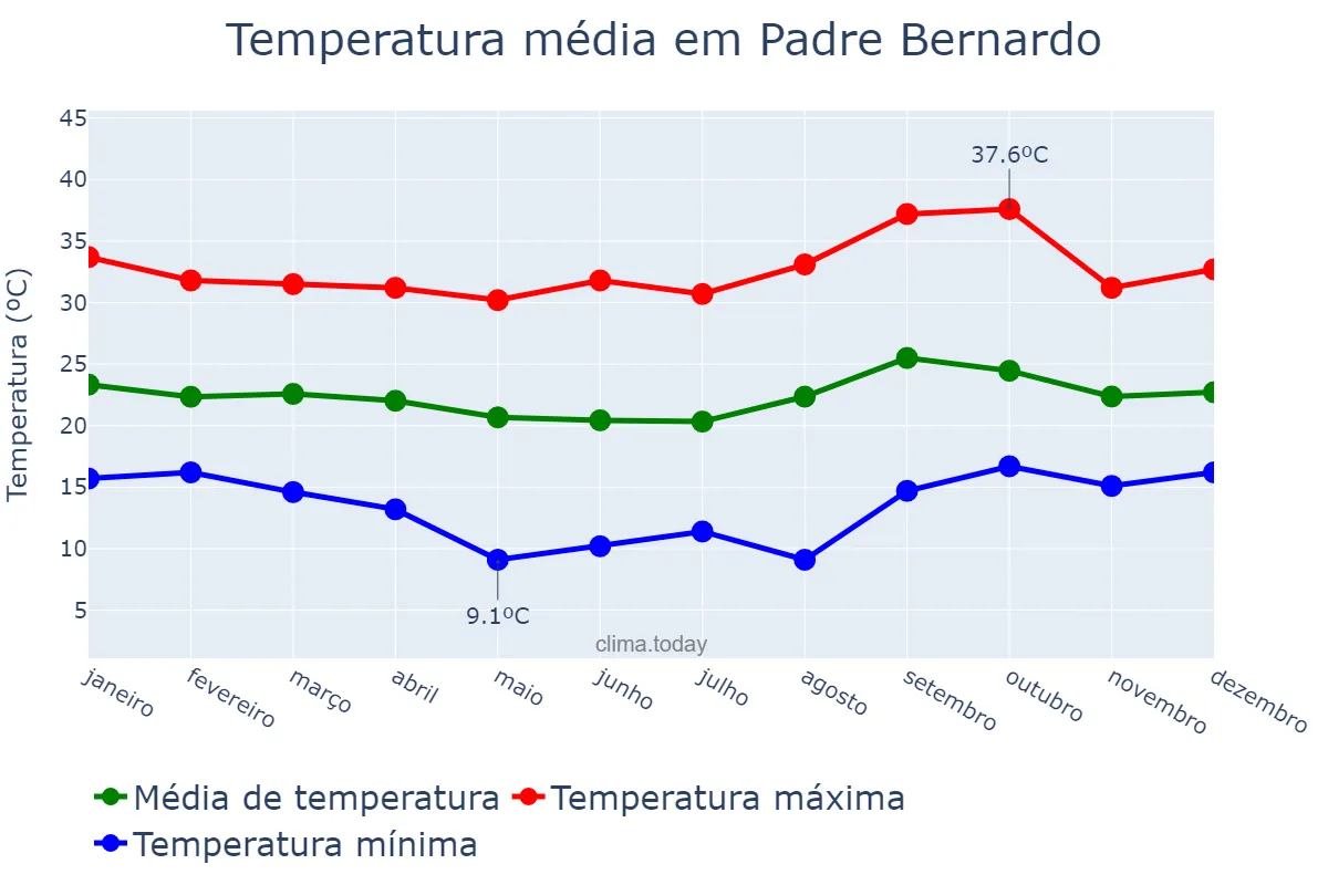 Temperatura anual em Padre Bernardo, GO, BR