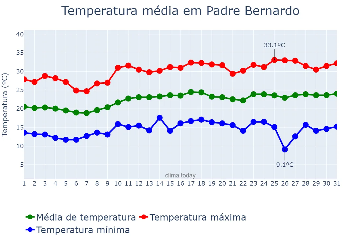 Temperatura em agosto em Padre Bernardo, GO, BR