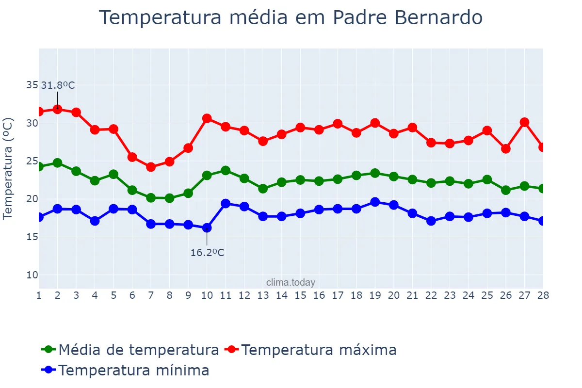 Temperatura em fevereiro em Padre Bernardo, GO, BR