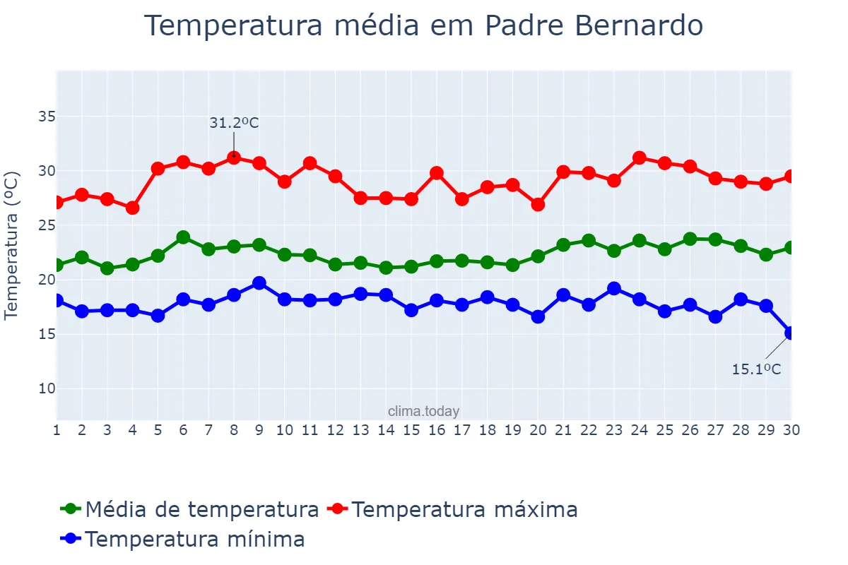 Temperatura em novembro em Padre Bernardo, GO, BR