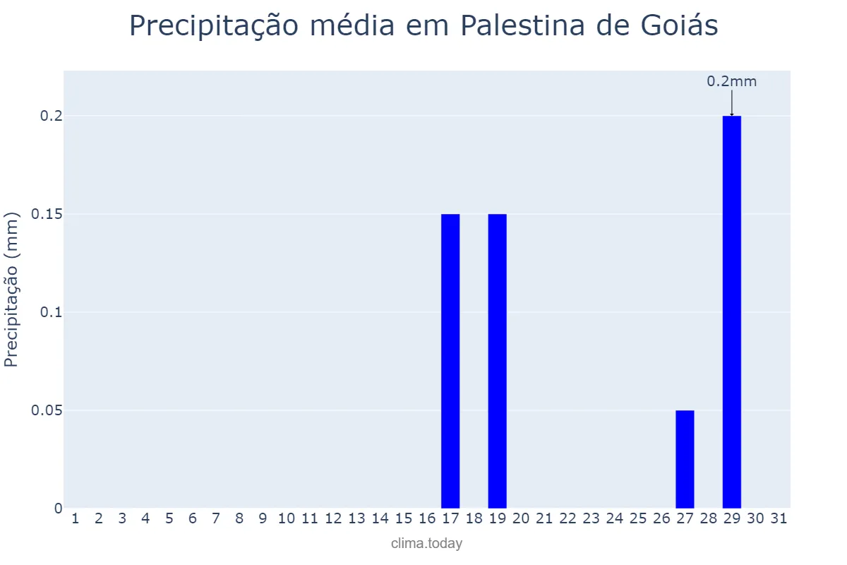 Precipitação em agosto em Palestina de Goiás, GO, BR