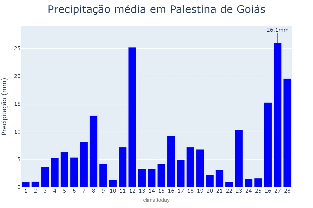 Precipitação em fevereiro em Palestina de Goiás, GO, BR