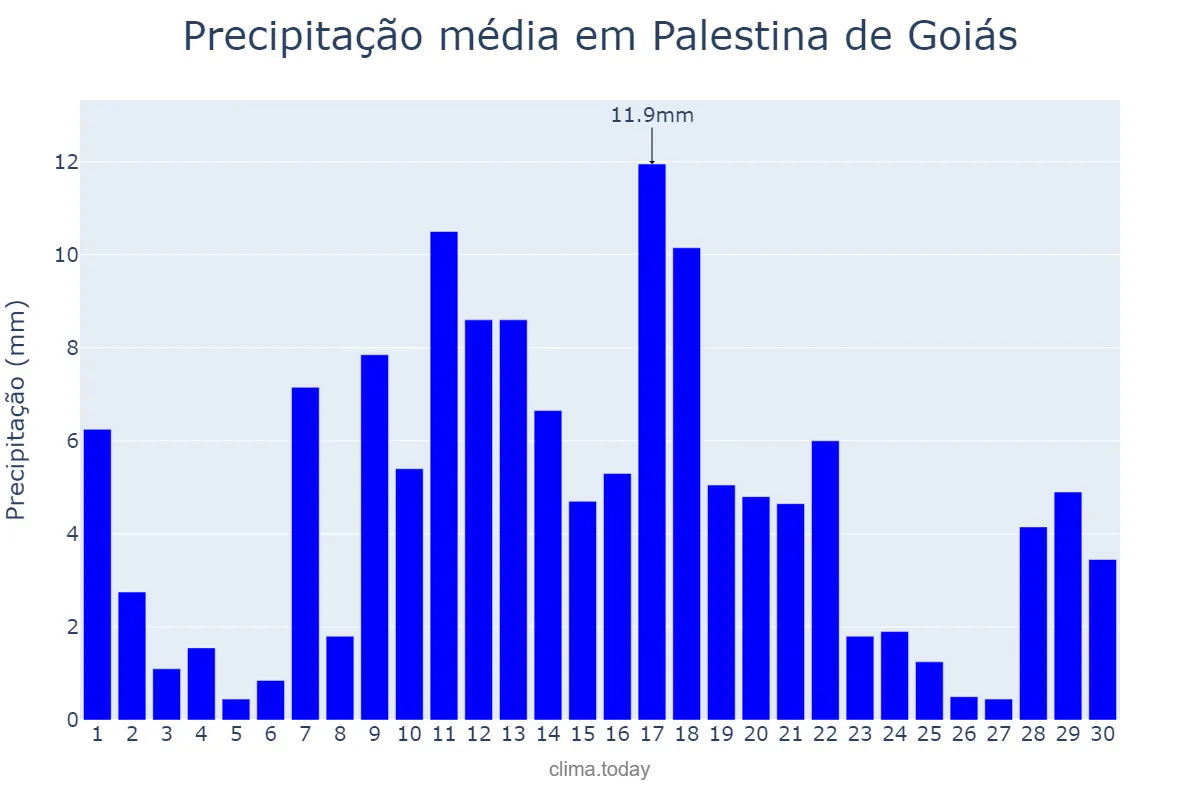 Precipitação em novembro em Palestina de Goiás, GO, BR