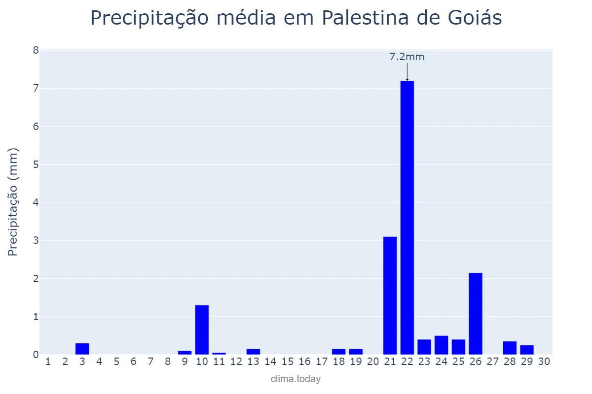 Precipitação em setembro em Palestina de Goiás, GO, BR