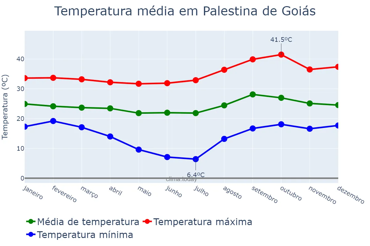 Temperatura anual em Palestina de Goiás, GO, BR
