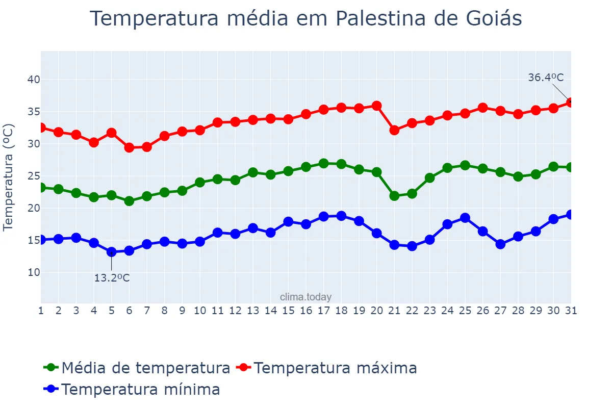 Temperatura em agosto em Palestina de Goiás, GO, BR