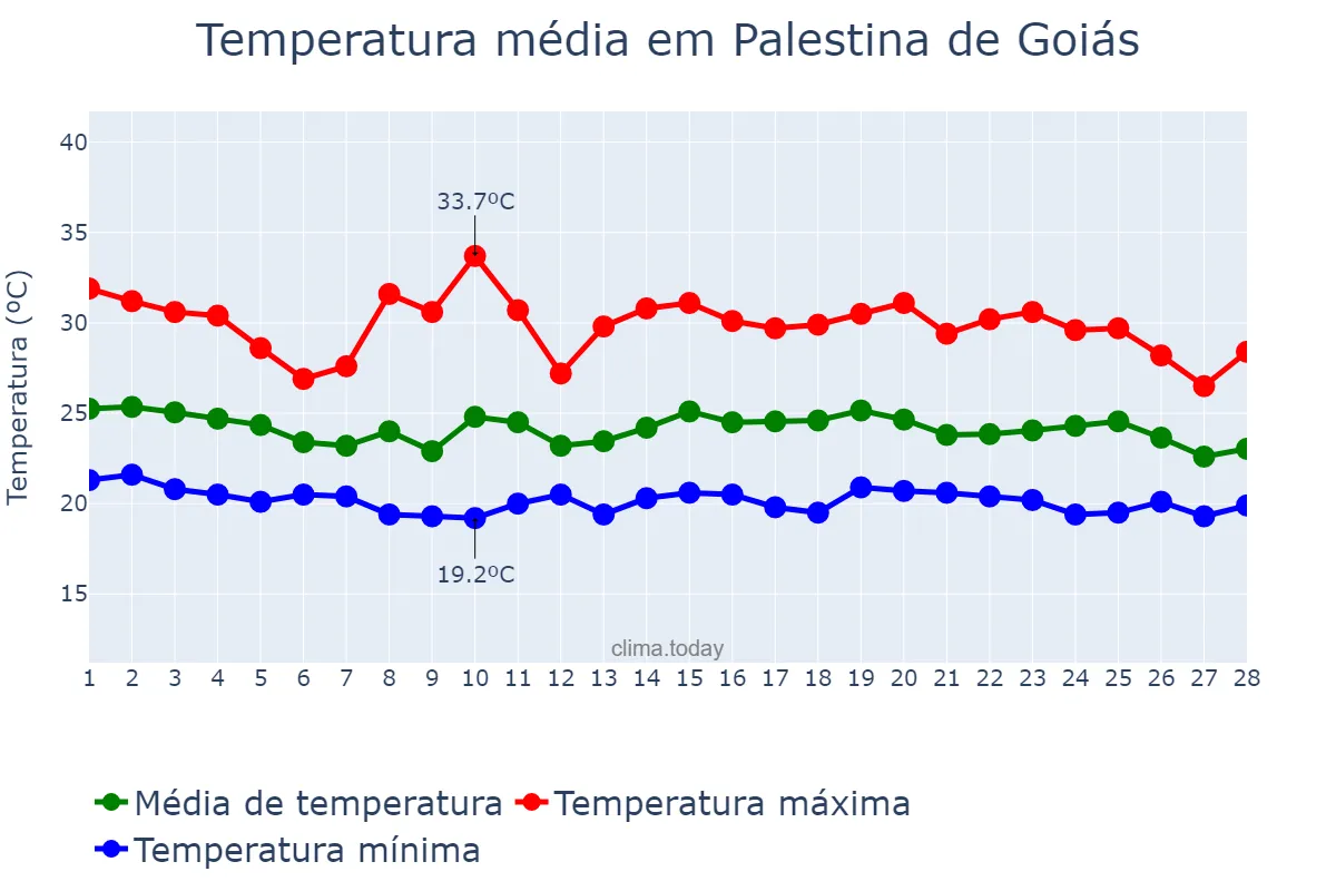 Temperatura em fevereiro em Palestina de Goiás, GO, BR