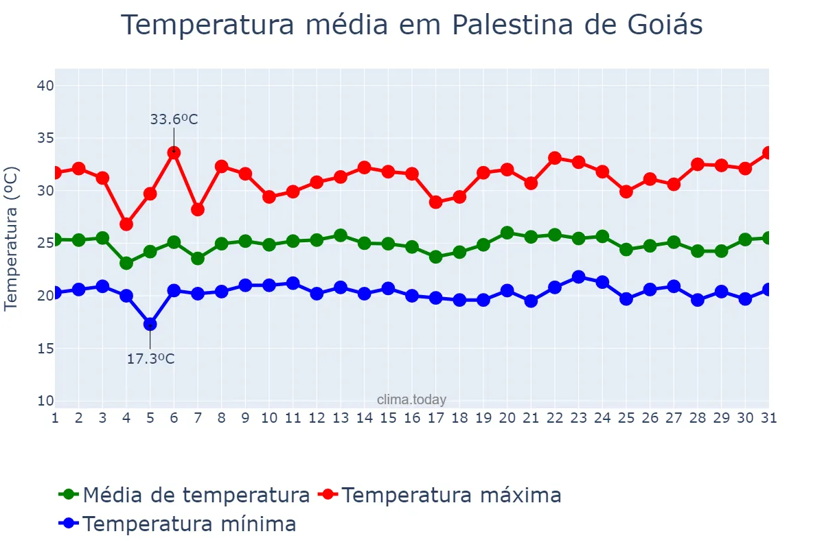 Temperatura em janeiro em Palestina de Goiás, GO, BR
