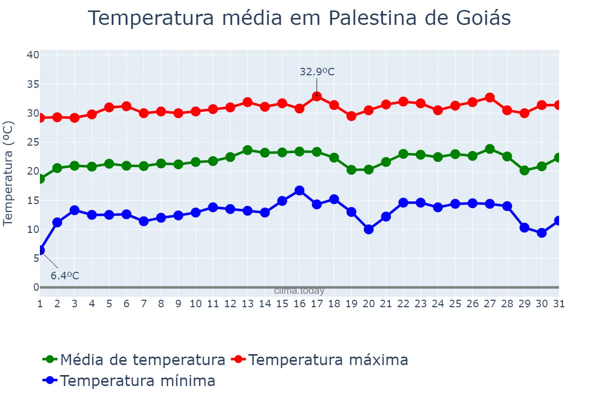 Temperatura em julho em Palestina de Goiás, GO, BR