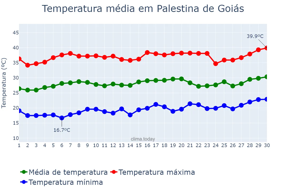 Temperatura em setembro em Palestina de Goiás, GO, BR