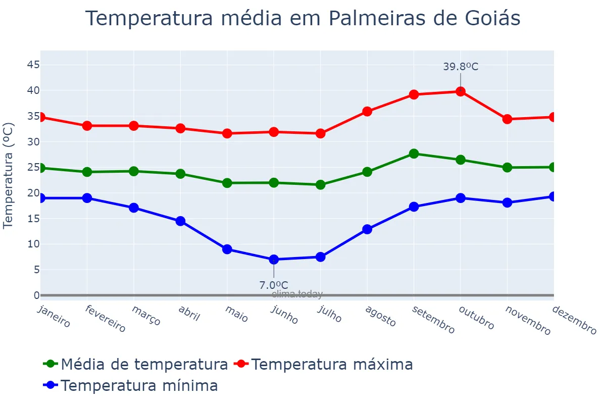 Temperatura anual em Palmeiras de Goiás, GO, BR