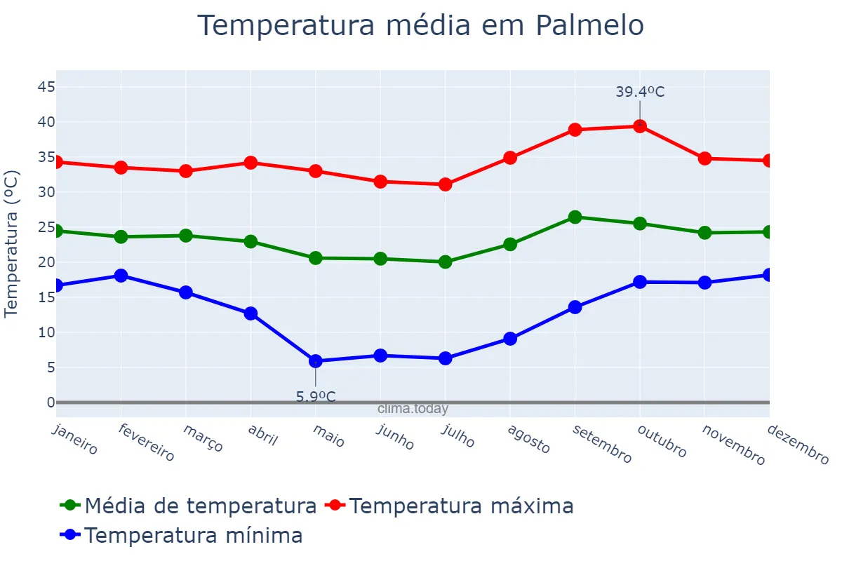 Temperatura anual em Palmelo, GO, BR