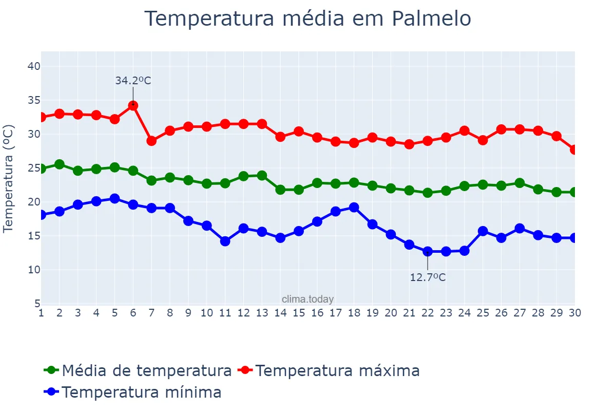 Temperatura em abril em Palmelo, GO, BR