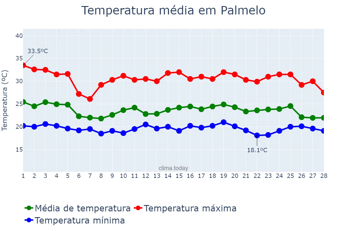 Temperatura em fevereiro em Palmelo, GO, BR