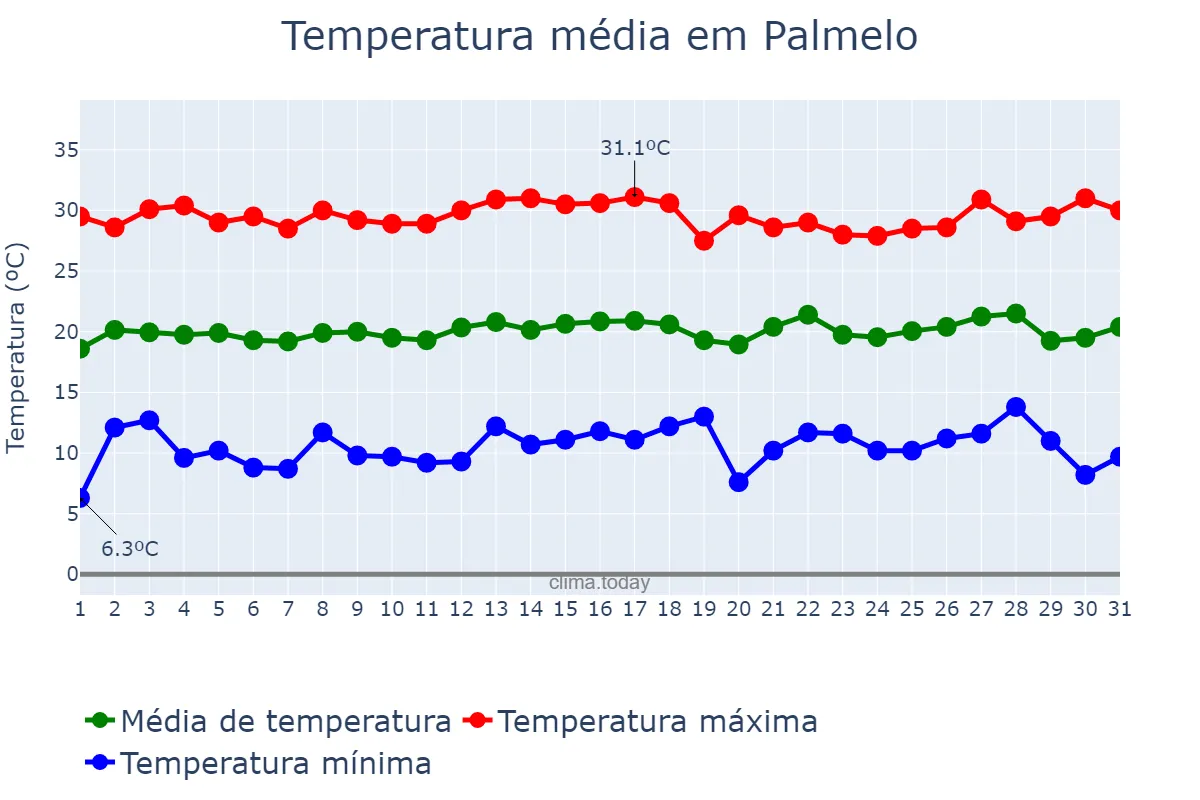 Temperatura em julho em Palmelo, GO, BR