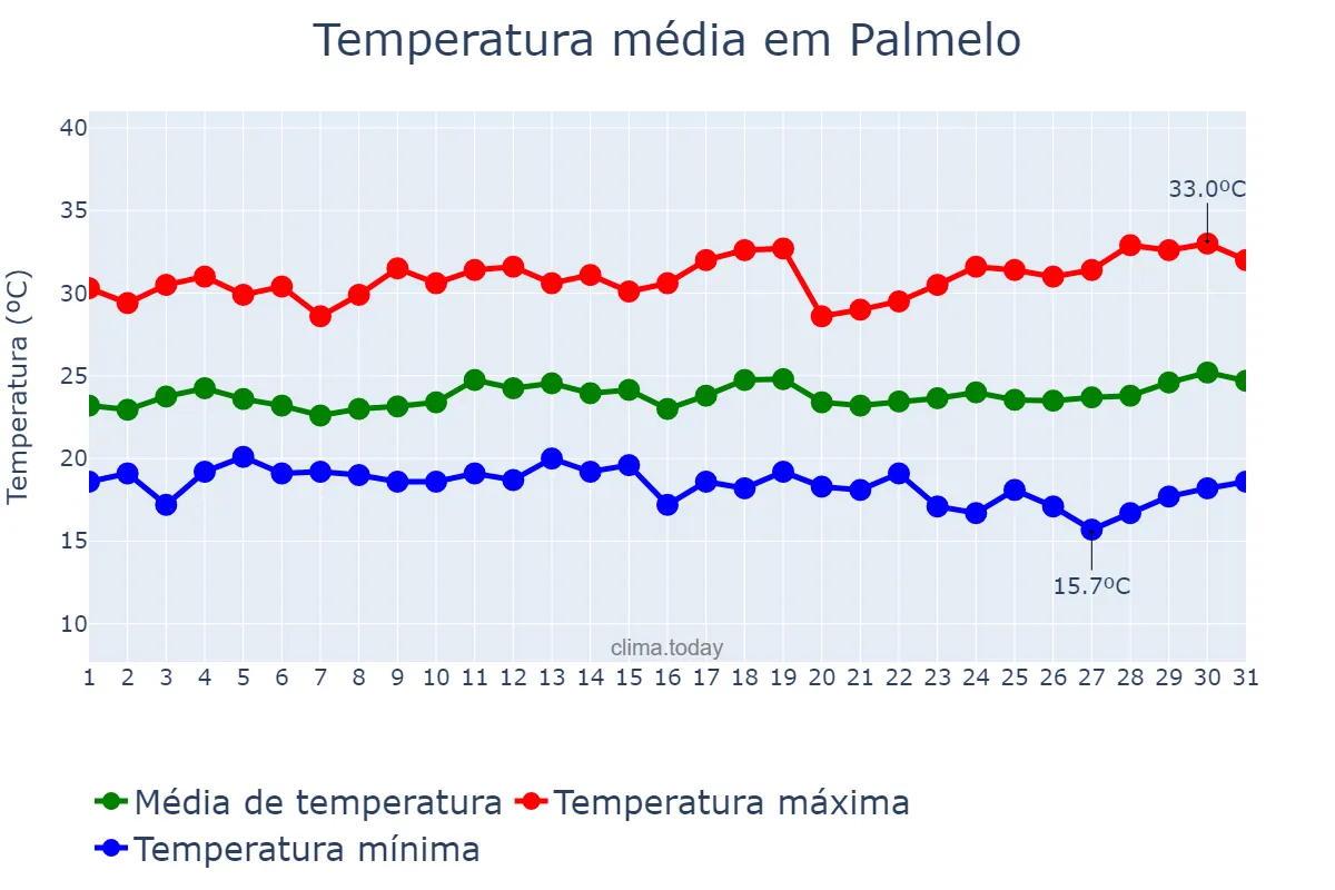 Temperatura em marco em Palmelo, GO, BR