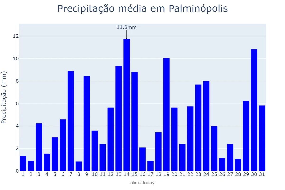 Precipitação em dezembro em Palminópolis, GO, BR
