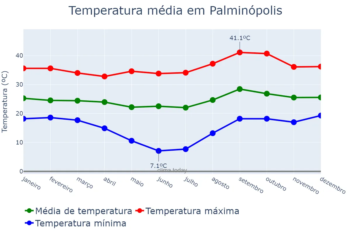 Temperatura anual em Palminópolis, GO, BR