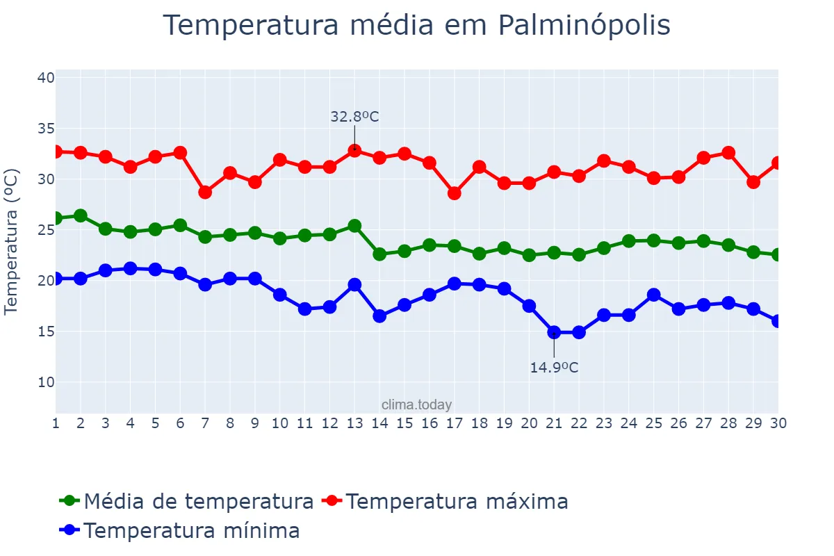 Temperatura em abril em Palminópolis, GO, BR