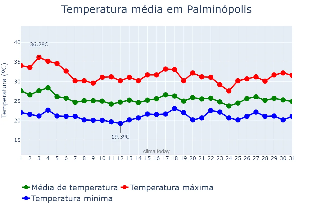 Temperatura em dezembro em Palminópolis, GO, BR
