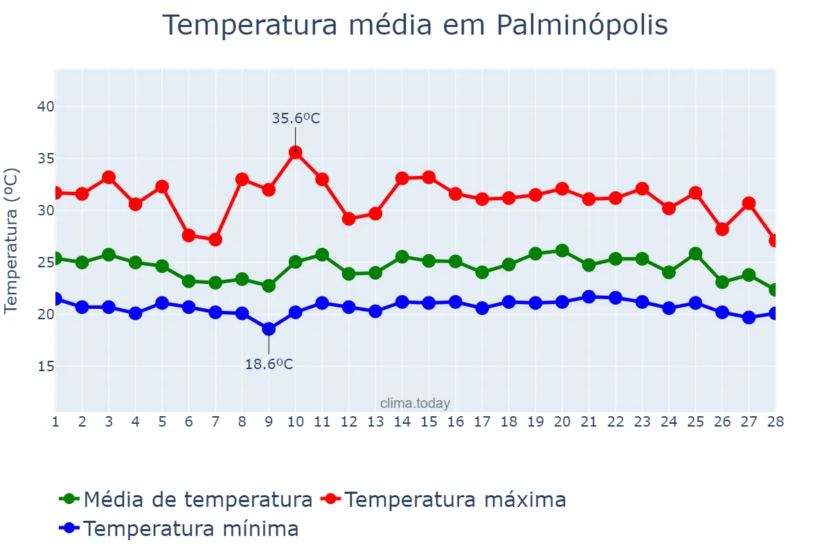 Temperatura em fevereiro em Palminópolis, GO, BR