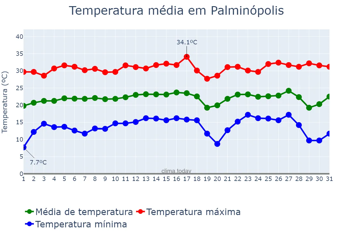 Temperatura em julho em Palminópolis, GO, BR