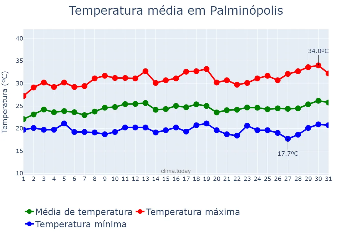 Temperatura em marco em Palminópolis, GO, BR