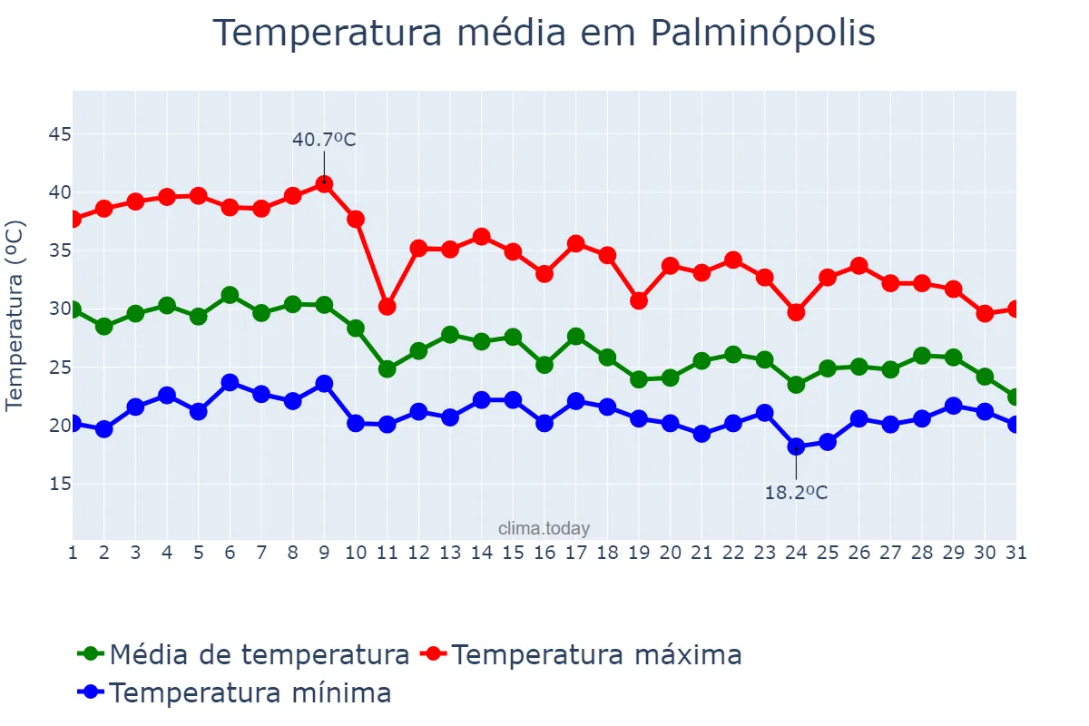 Temperatura em outubro em Palminópolis, GO, BR