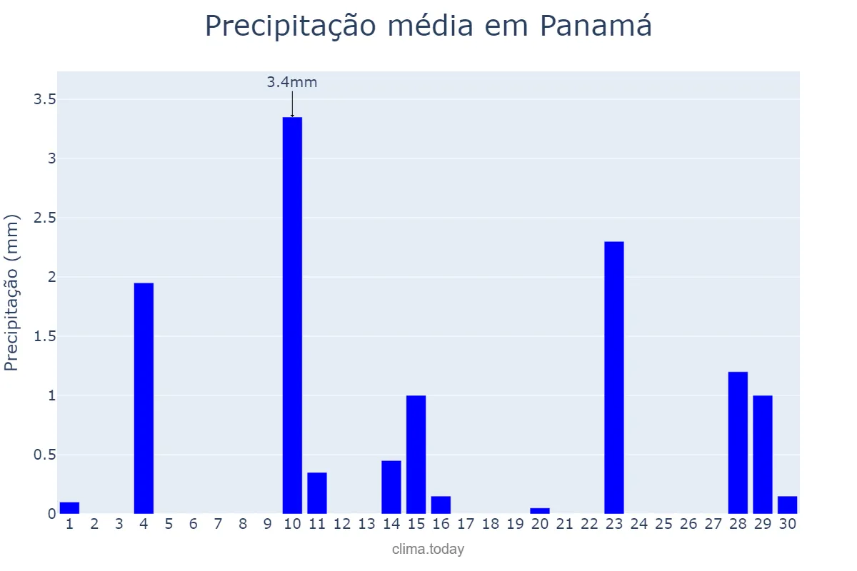 Precipitação em junho em Panamá, GO, BR