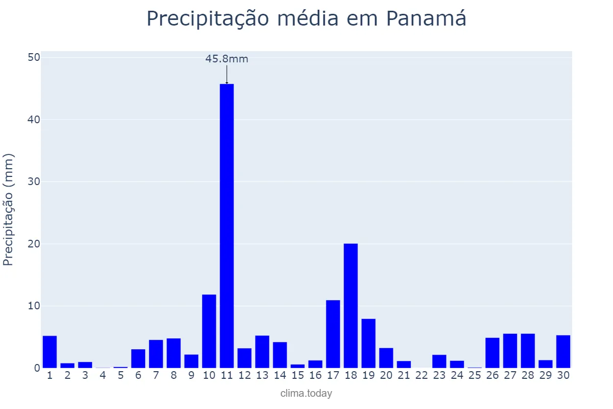 Precipitação em novembro em Panamá, GO, BR