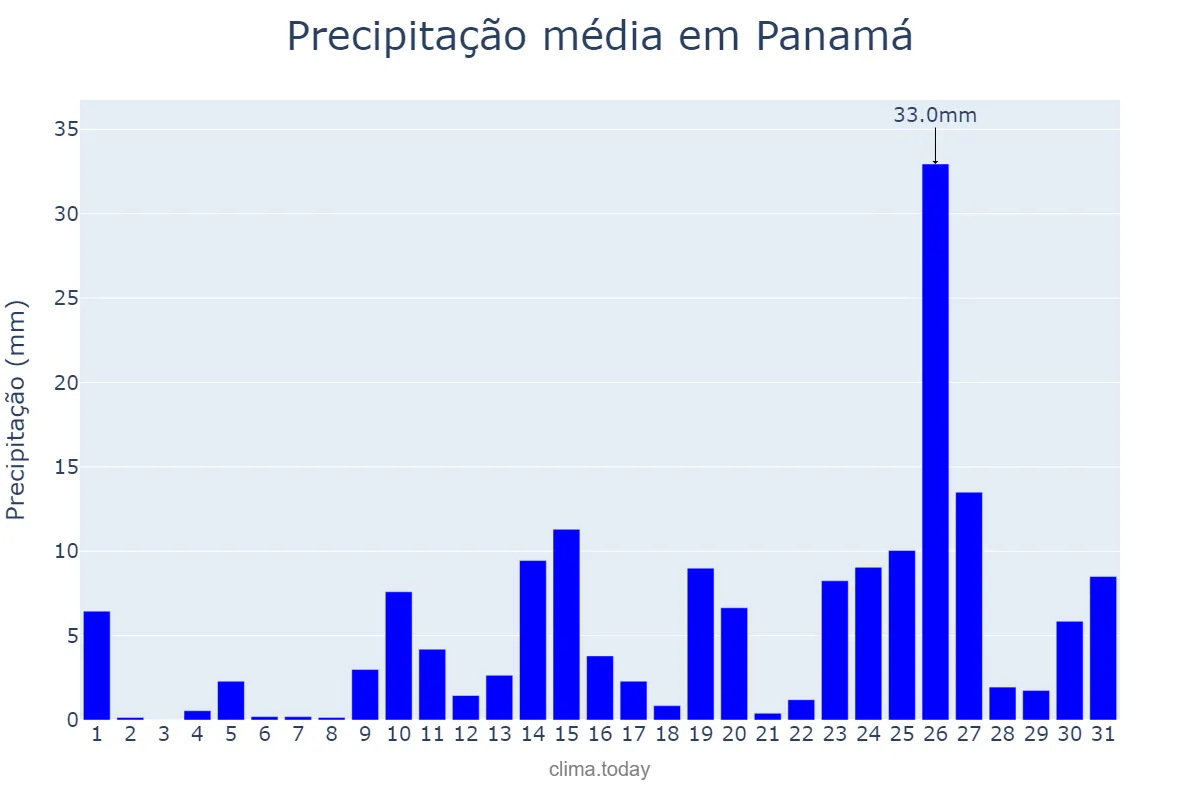 Precipitação em outubro em Panamá, GO, BR