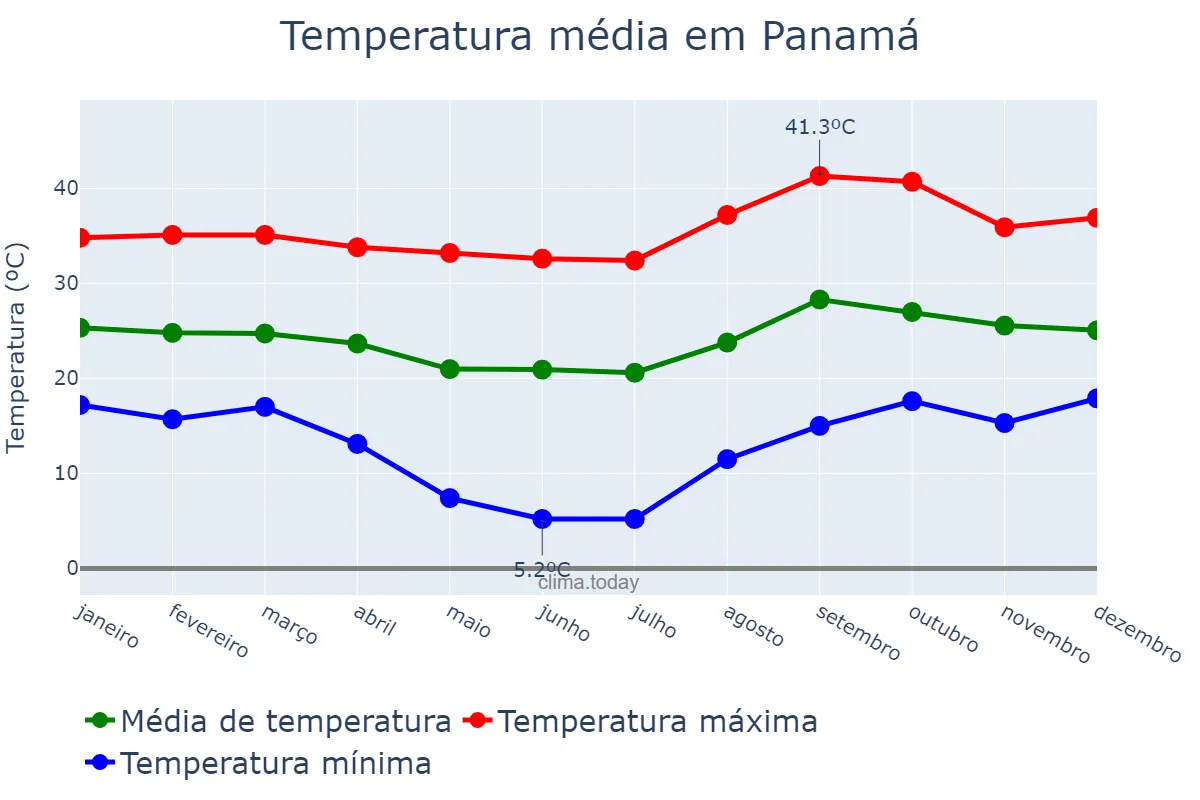 Temperatura anual em Panamá, GO, BR