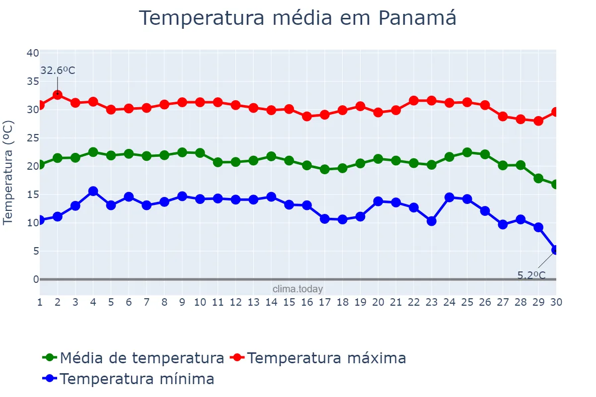 Temperatura em junho em Panamá, GO, BR