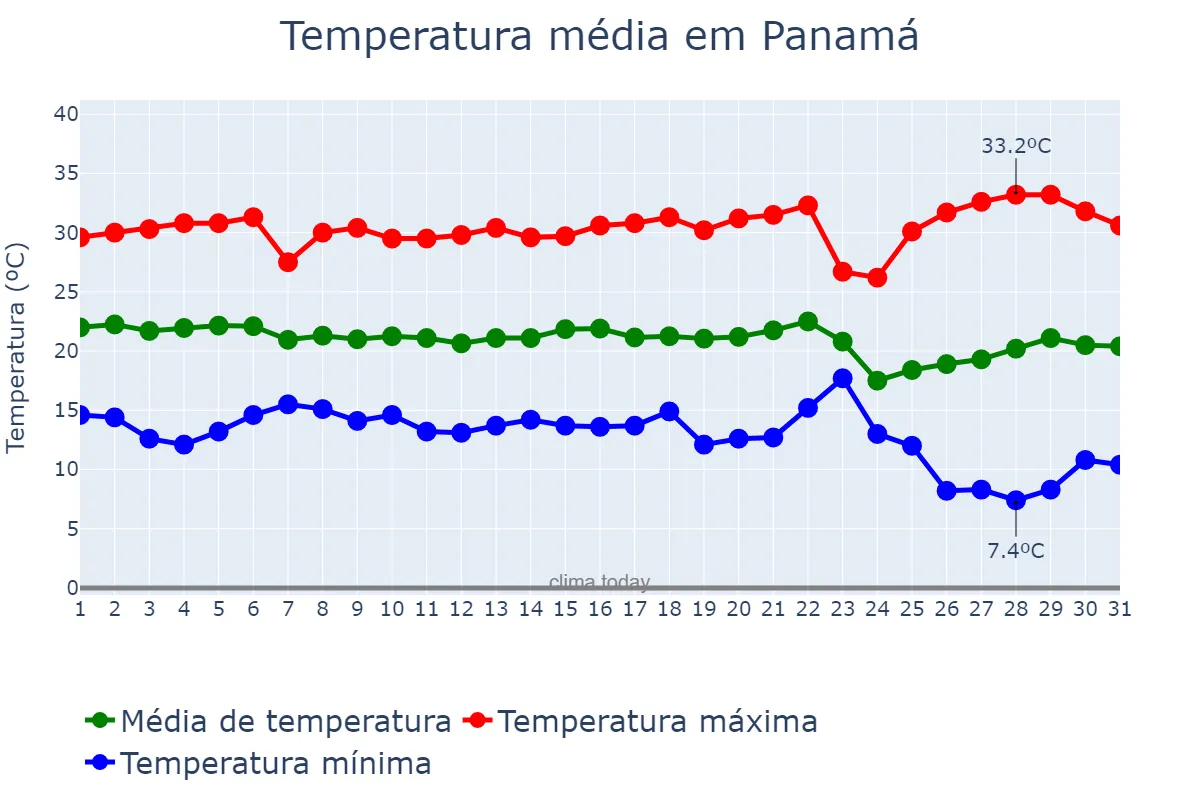 Temperatura em maio em Panamá, GO, BR