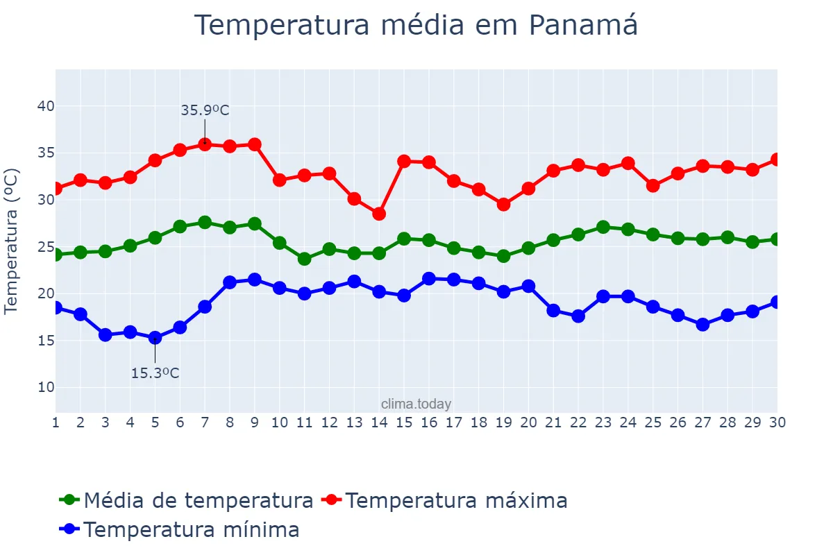 Temperatura em novembro em Panamá, GO, BR