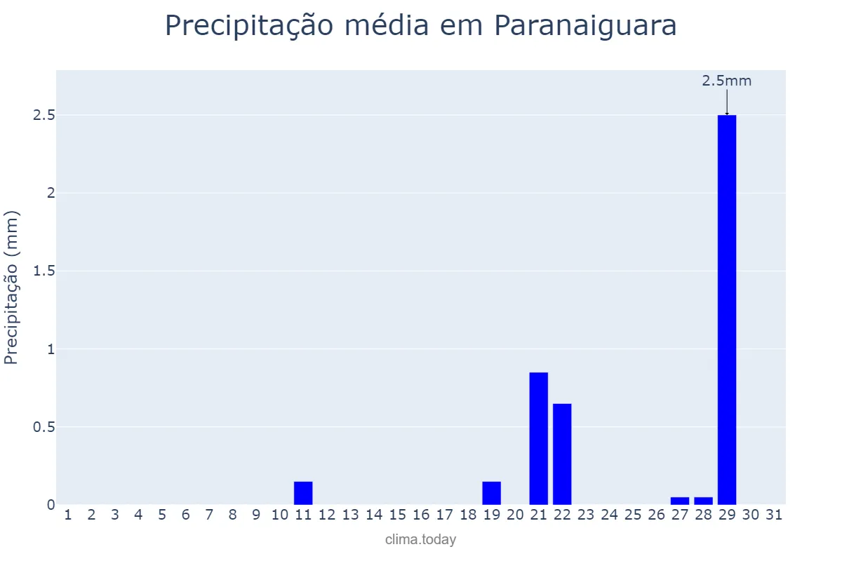 Precipitação em agosto em Paranaiguara, GO, BR