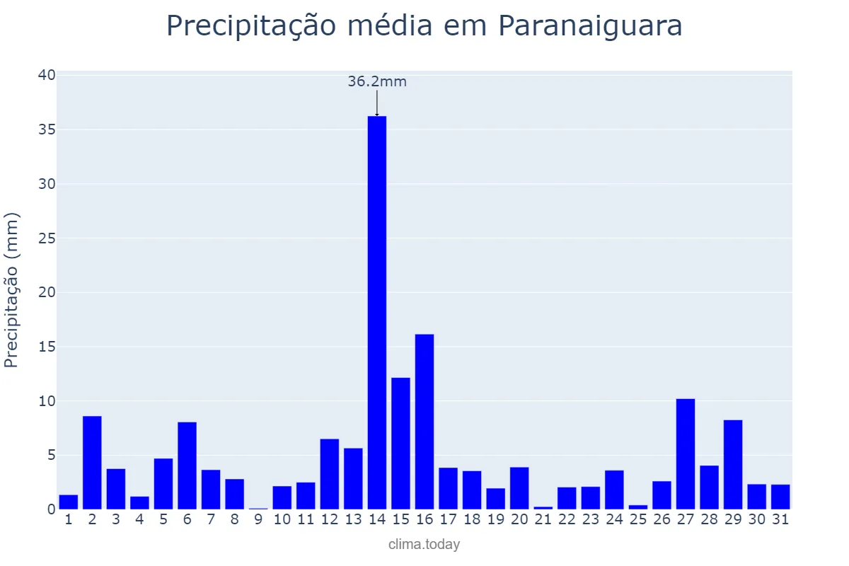 Precipitação em dezembro em Paranaiguara, GO, BR
