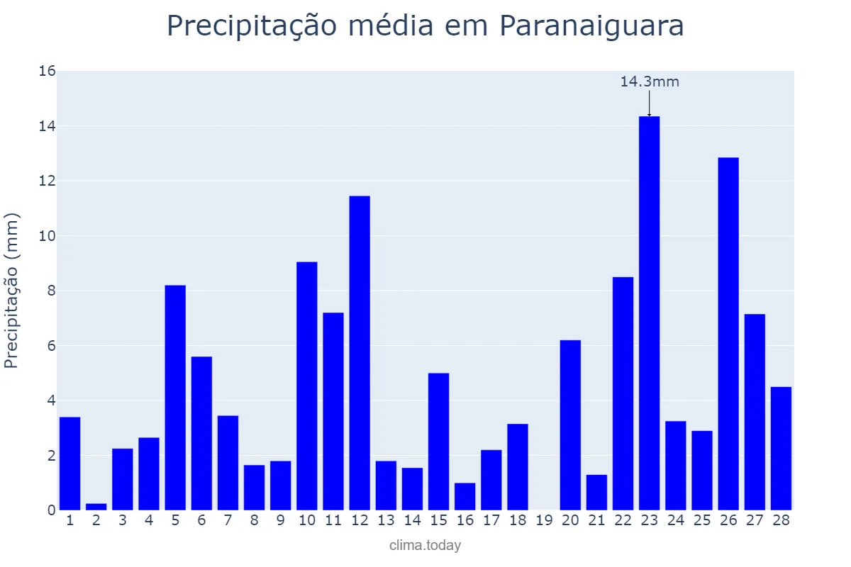 Precipitação em fevereiro em Paranaiguara, GO, BR