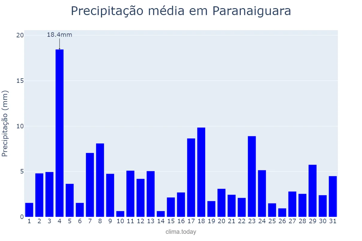 Precipitação em janeiro em Paranaiguara, GO, BR