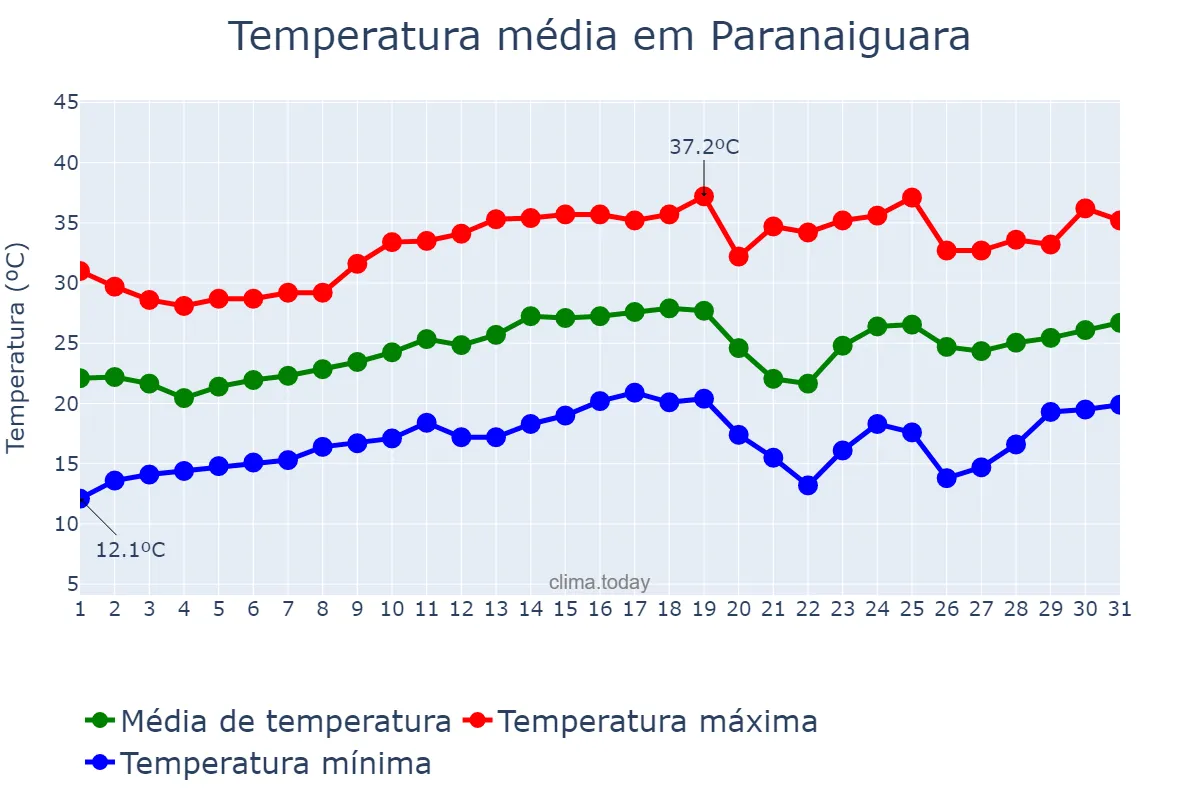 Temperatura em agosto em Paranaiguara, GO, BR