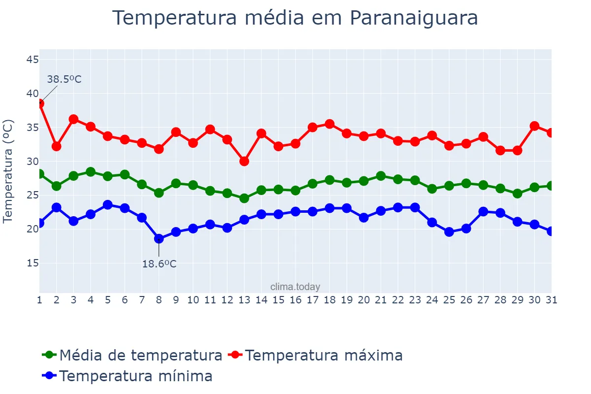 Temperatura em dezembro em Paranaiguara, GO, BR