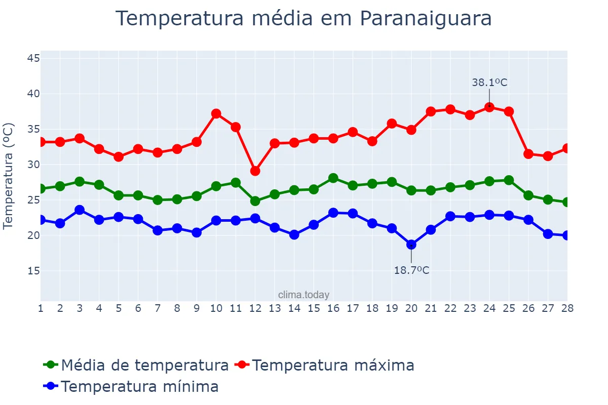 Temperatura em fevereiro em Paranaiguara, GO, BR