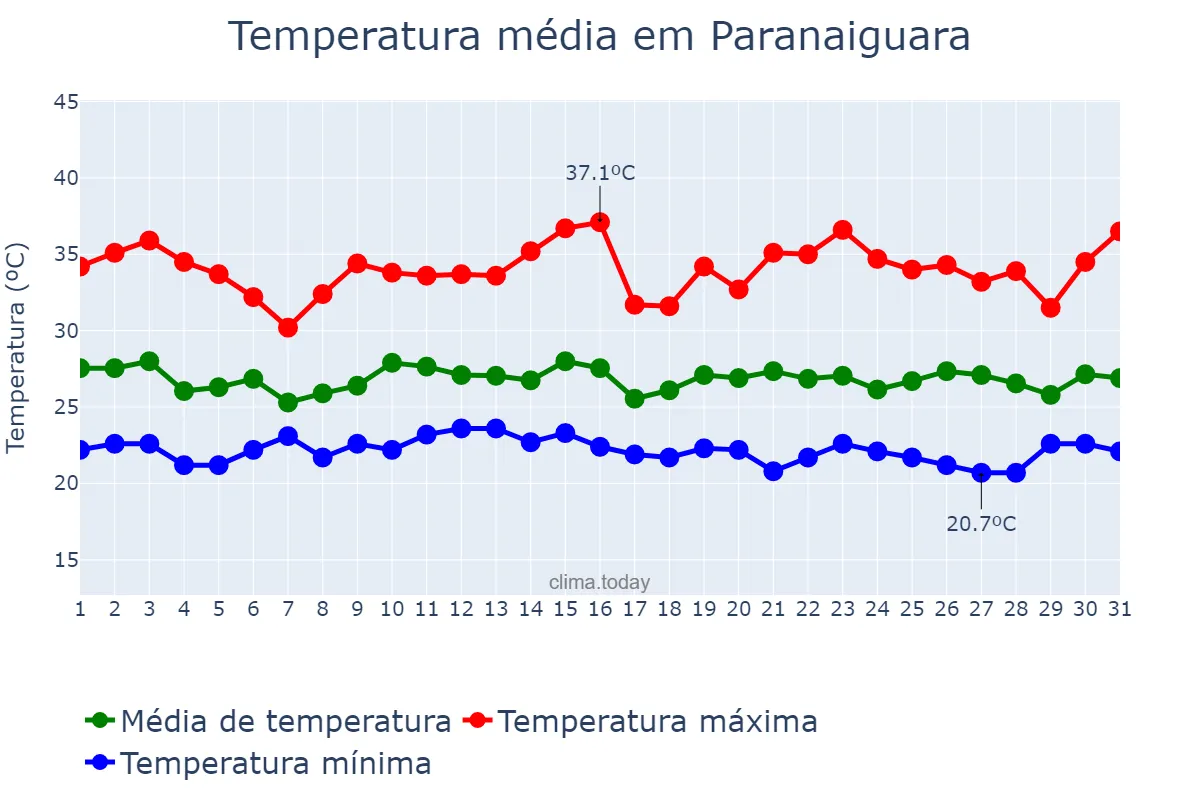 Temperatura em janeiro em Paranaiguara, GO, BR