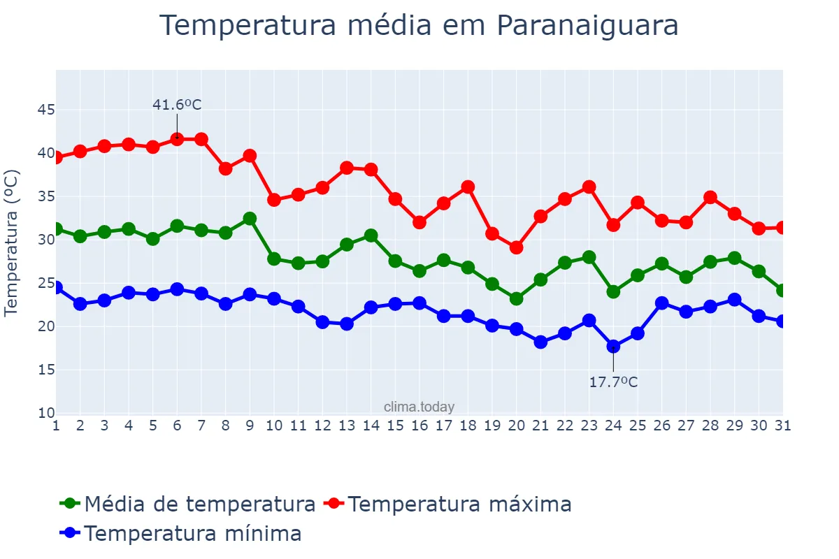 Temperatura em outubro em Paranaiguara, GO, BR