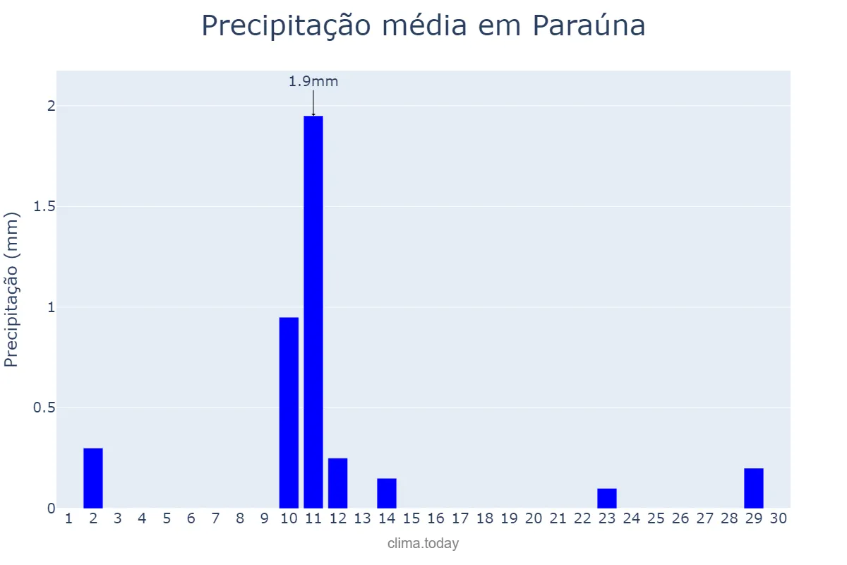 Precipitação em junho em Paraúna, GO, BR