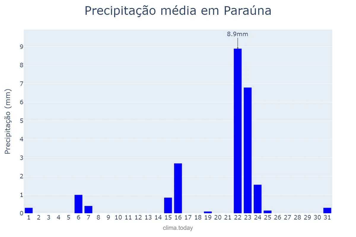 Precipitação em maio em Paraúna, GO, BR