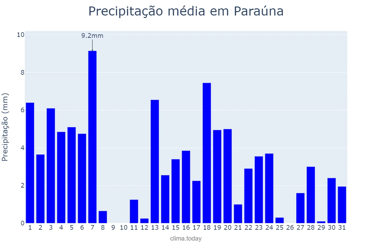 Precipitação em marco em Paraúna, GO, BR