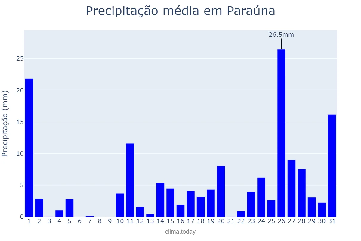 Precipitação em outubro em Paraúna, GO, BR