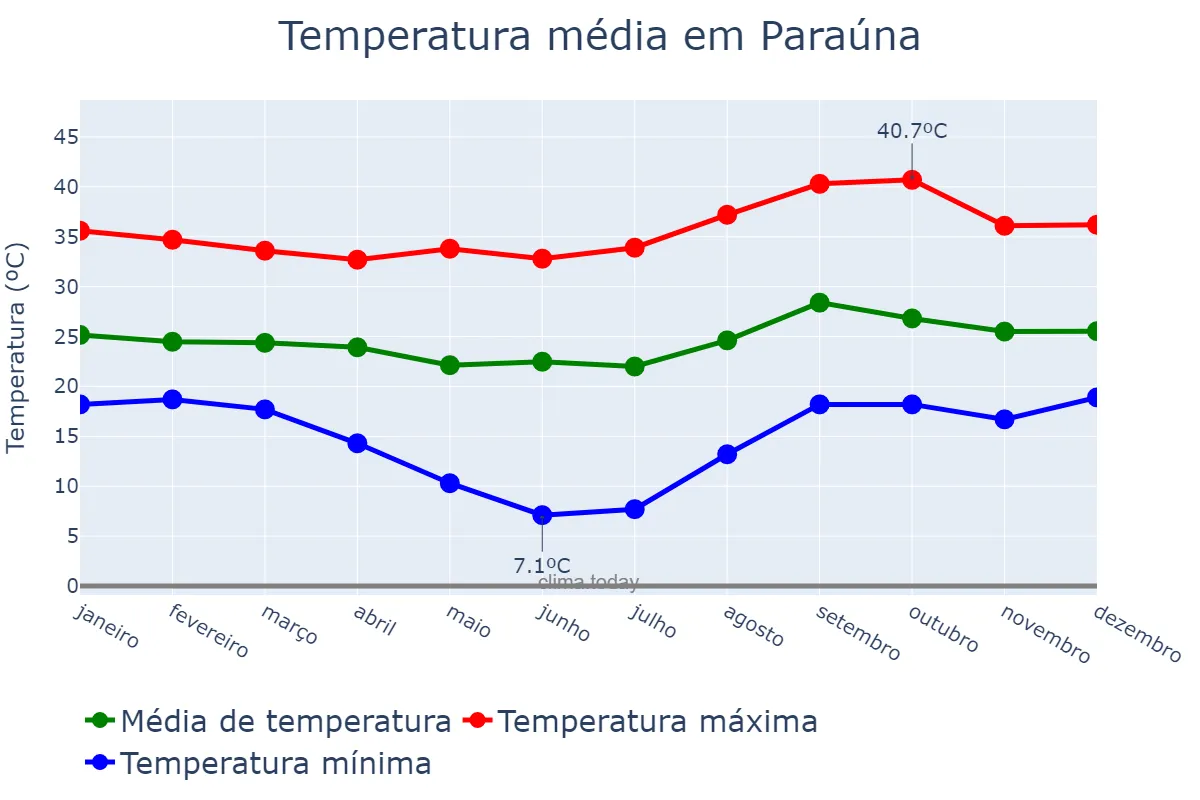 Temperatura anual em Paraúna, GO, BR