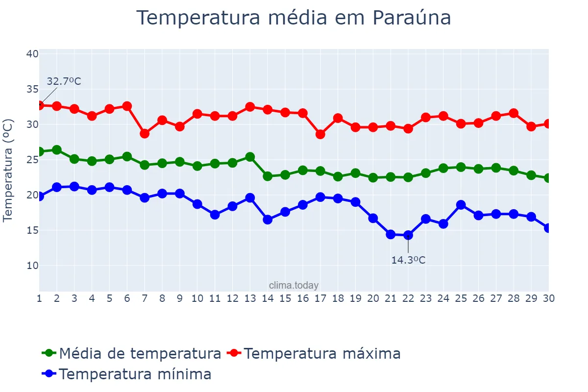 Temperatura em abril em Paraúna, GO, BR